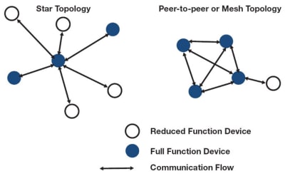 Networking the IoT with IEEE 802.15.4/6LoWPAN - Tech Briefs