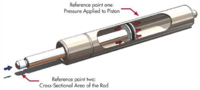 Automotive Gas Springs - Gas Spring For Automobile Applications