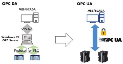 OPC UA Standard for Industrial Automation - Tech Briefs