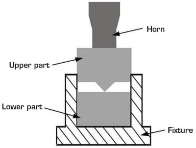 Medical Plastics Understanding Ultrasonic Welding Part 1