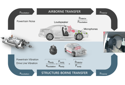 VI-SimSound, Acoustics vehicle simulation