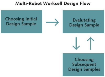 Optimizing Multi Robot Workcell Performance Tech Briefs