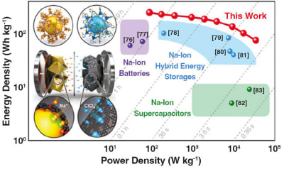 Sodium Battery Is Capable of Rapid Charging in Just a Few Seconds 