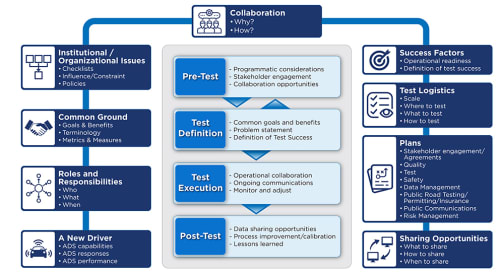The 'Framework' for AV Development - Mobility Engineering Technology