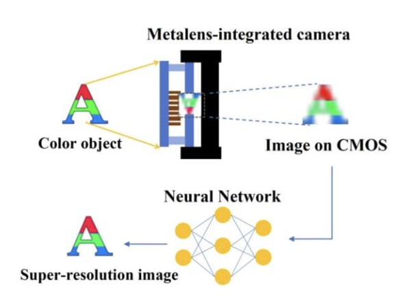 Graphic illustrating metalens nanostructures overlapped on a smartphone camera module