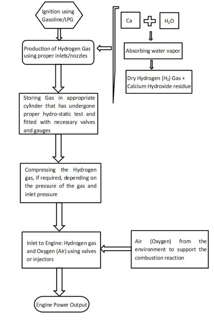 Feasibility of Hydrogen As An Alternative Fuel For an Internal Combustion Engine