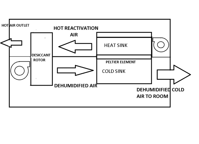 Alternative Cooling/Heating Technique Using Thermoelectrics And