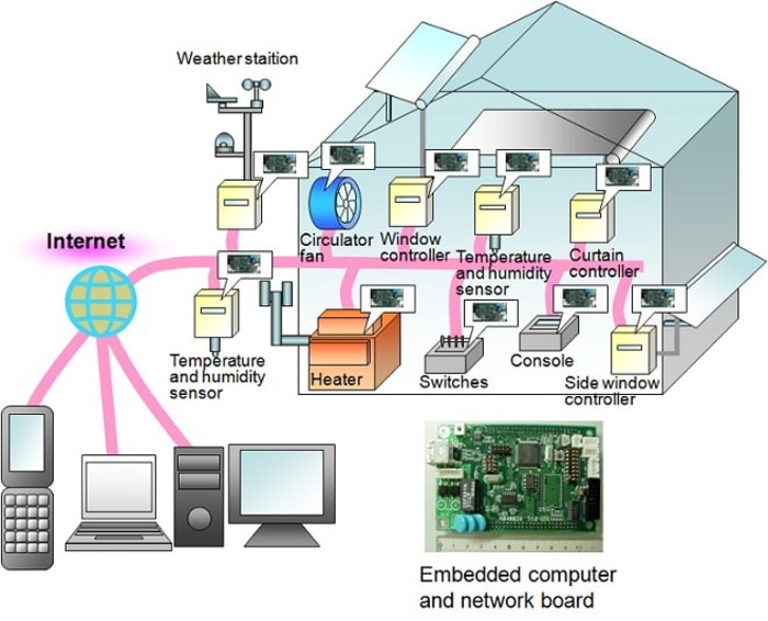 Automated Control System for Greenhouse Environment