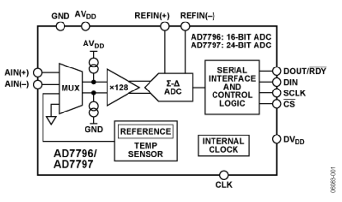 analog to digital converter dynamic range analog to digital converter dynamic range