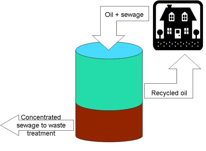 Waterless Sewer System