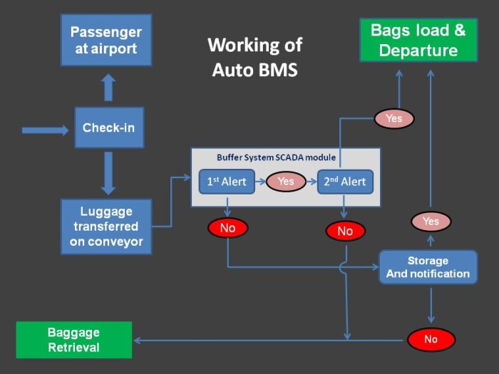 Autonomous Baggage Management System By Using Smartphone (AUTO BMS)
