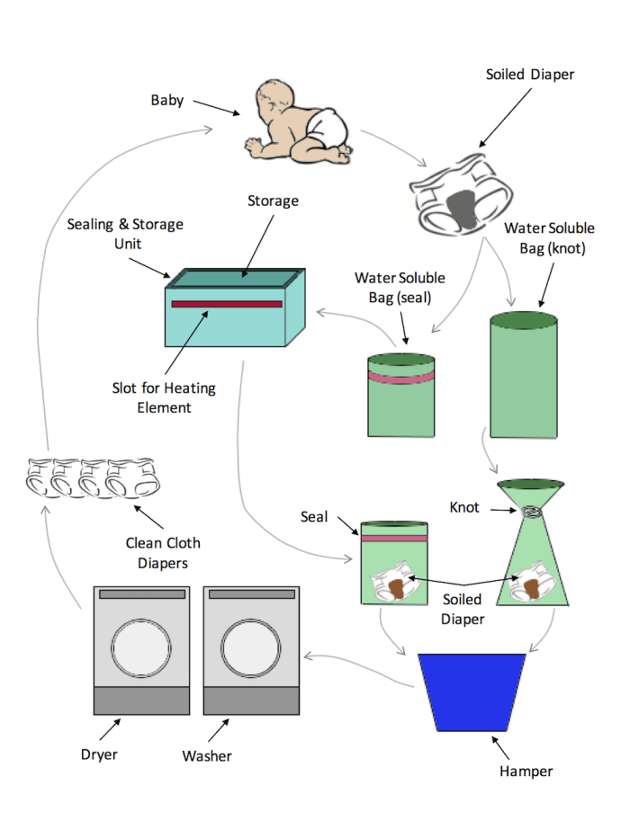 Ecofriendly Diaper System