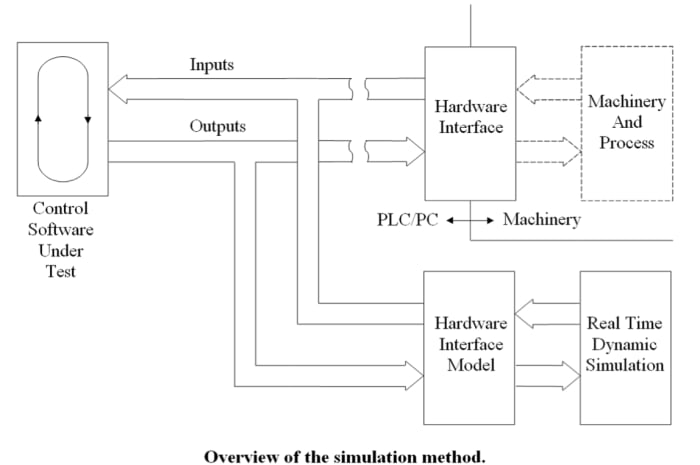 Real-Time Control System - an overview