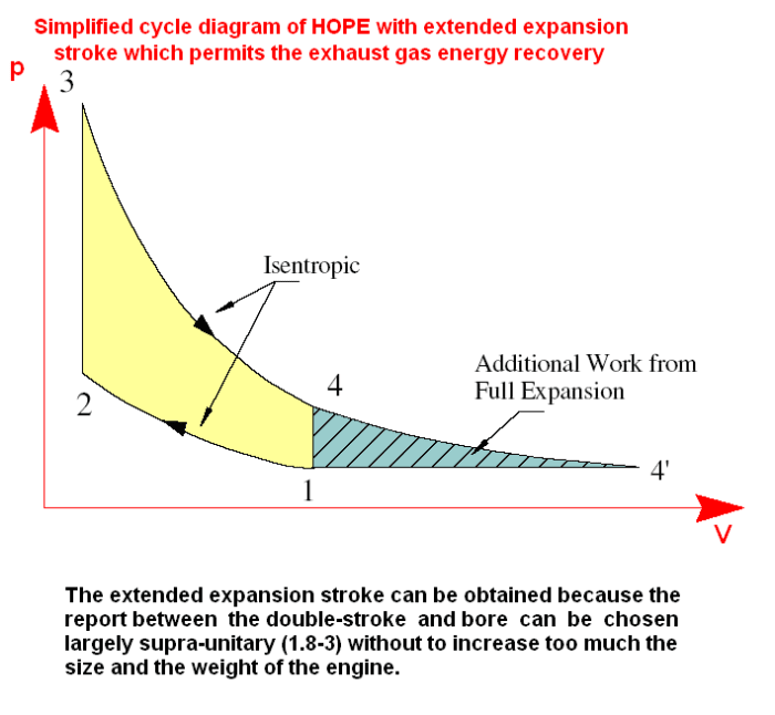 Hybrid Opposed Piston Engine HOPE