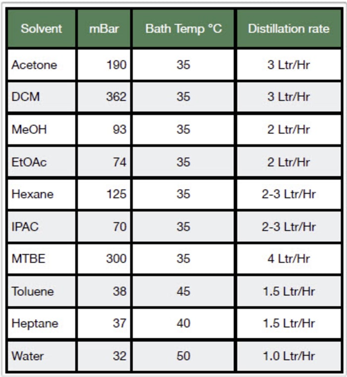 Rotary Evaporator Automation