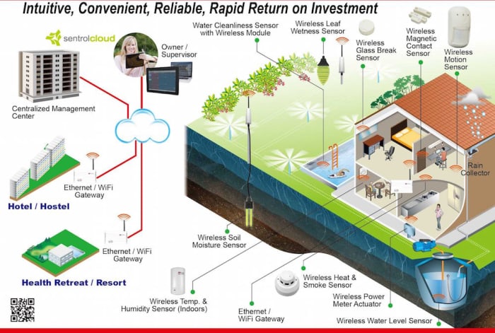 WIFI Greenhouse Monitoring System with Temperature & Humidity Alarms