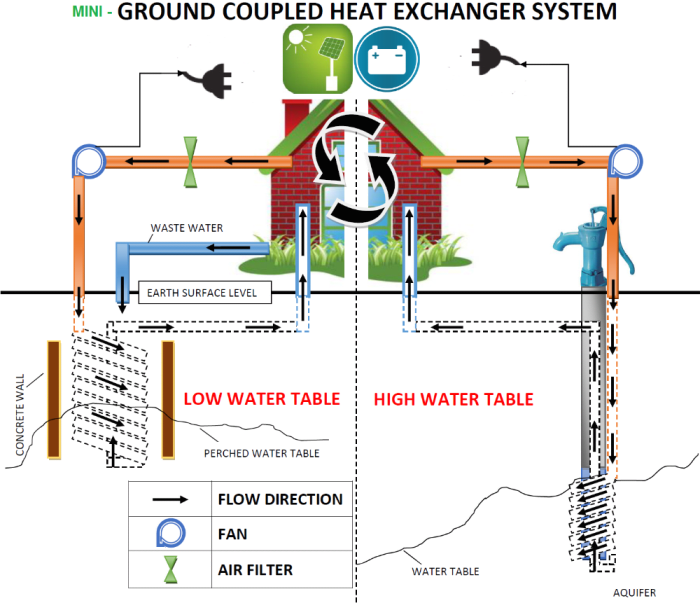 Mini-Ground Coupled Heat Exchanger System