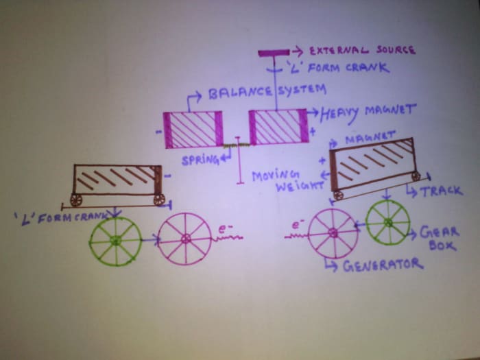 Electricity generated from gravity