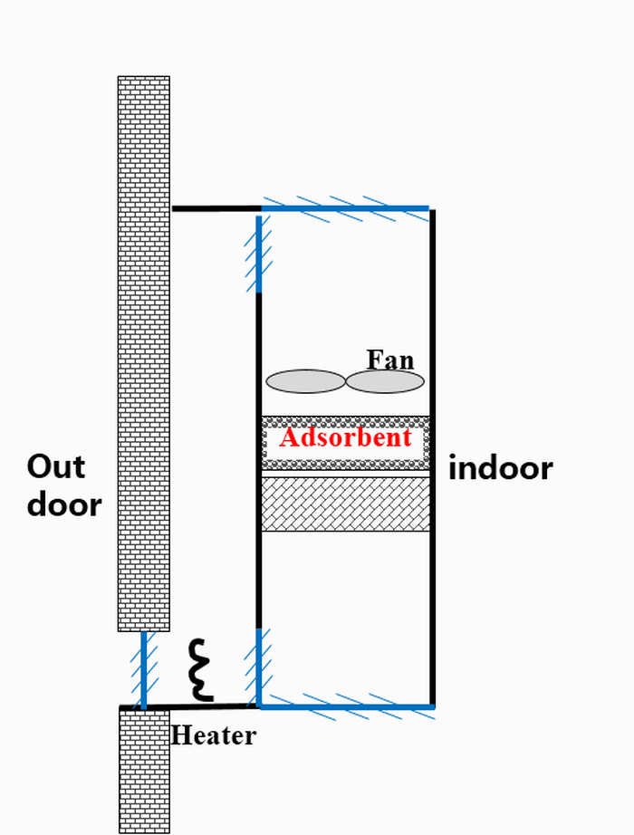 Thermalregeneration Air Purifier for Indoor Volatile Organic Compounds