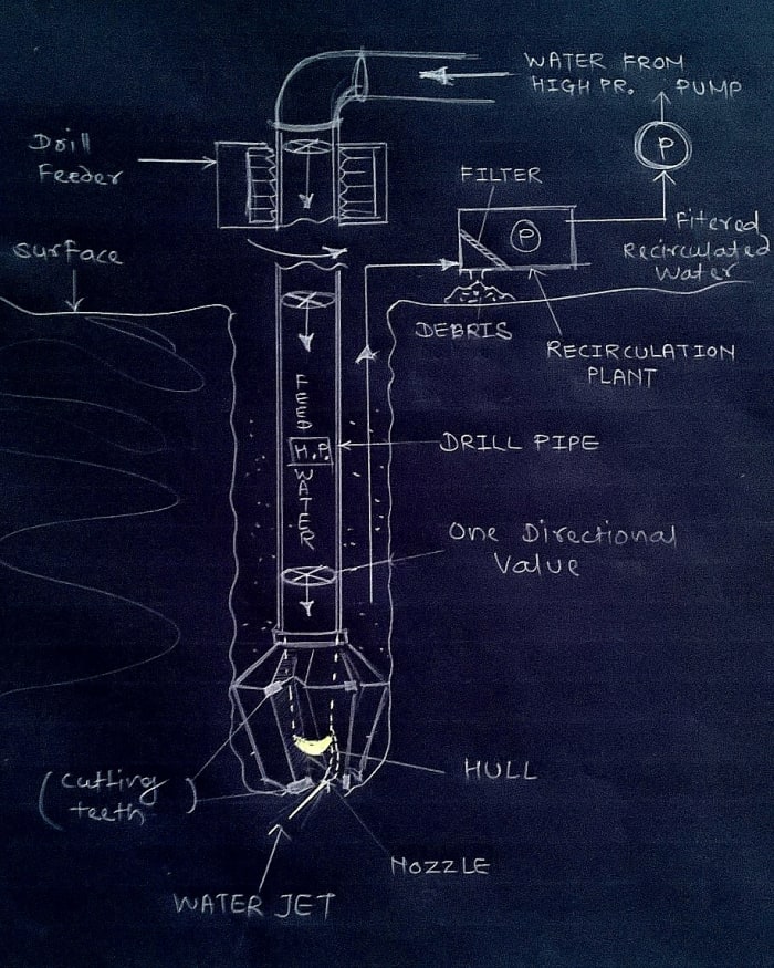 Recirculating Water Jet Drilling Rig