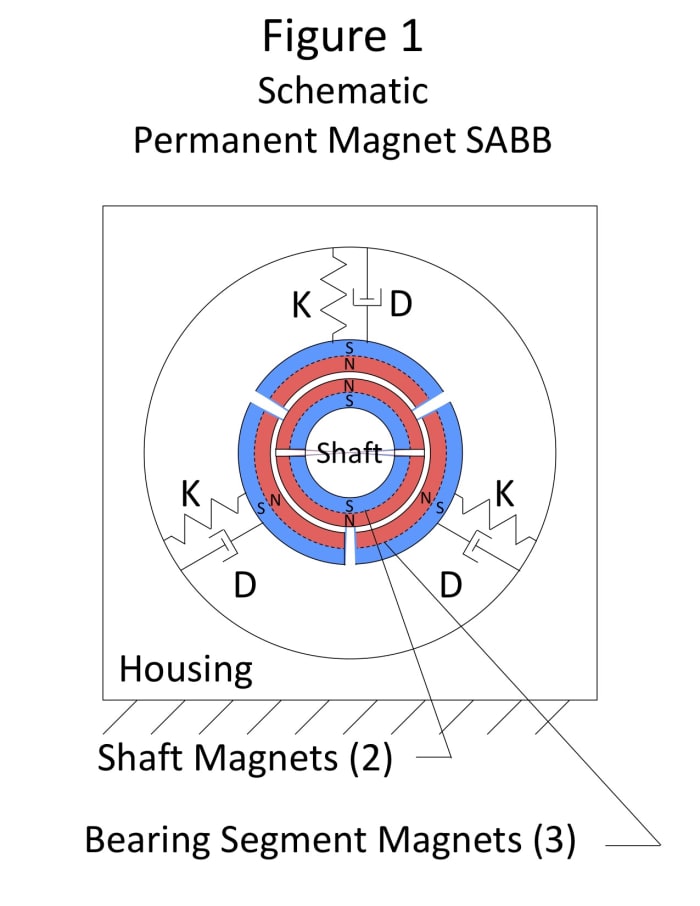 Magnetic Levitation Bushing Bearing