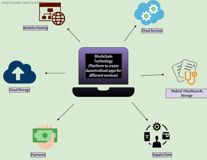 Decentralized Applications and Blockchain Platforms