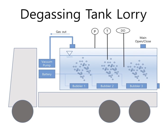 Aviation Fuel Tank Lorry that Degases DO