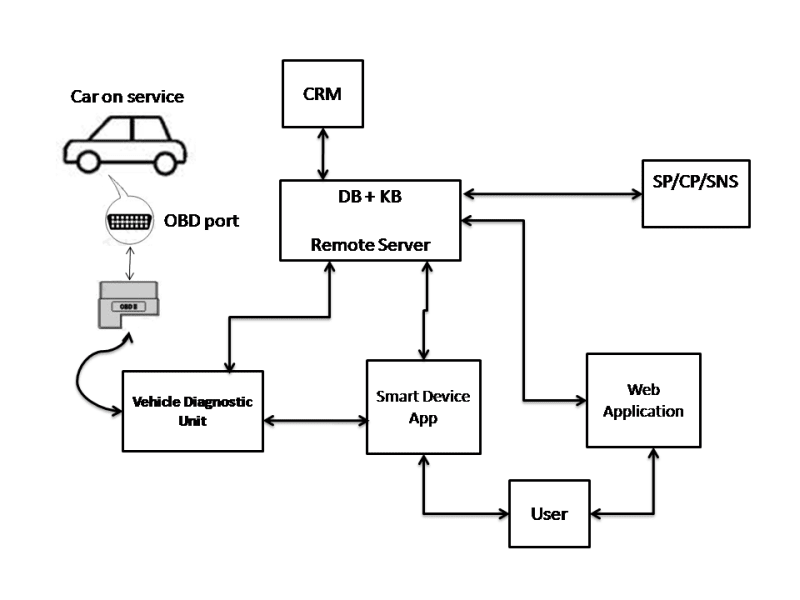 Dreamech: Enable Smarter, Money-Saving and Safer Car Ownership