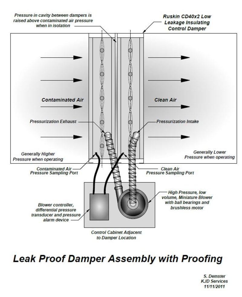 Leakproof Damper