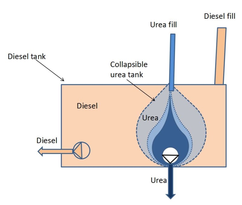 Urea Tank in Tank