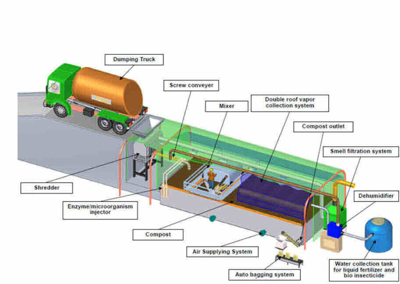 Conversion of Waste Kitchen Foods and Animal Waste in Organic Animal