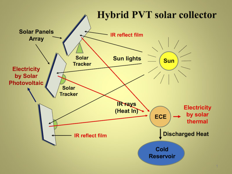 Hybrid Photovoltaic Thermal (PVT) Solar Collector