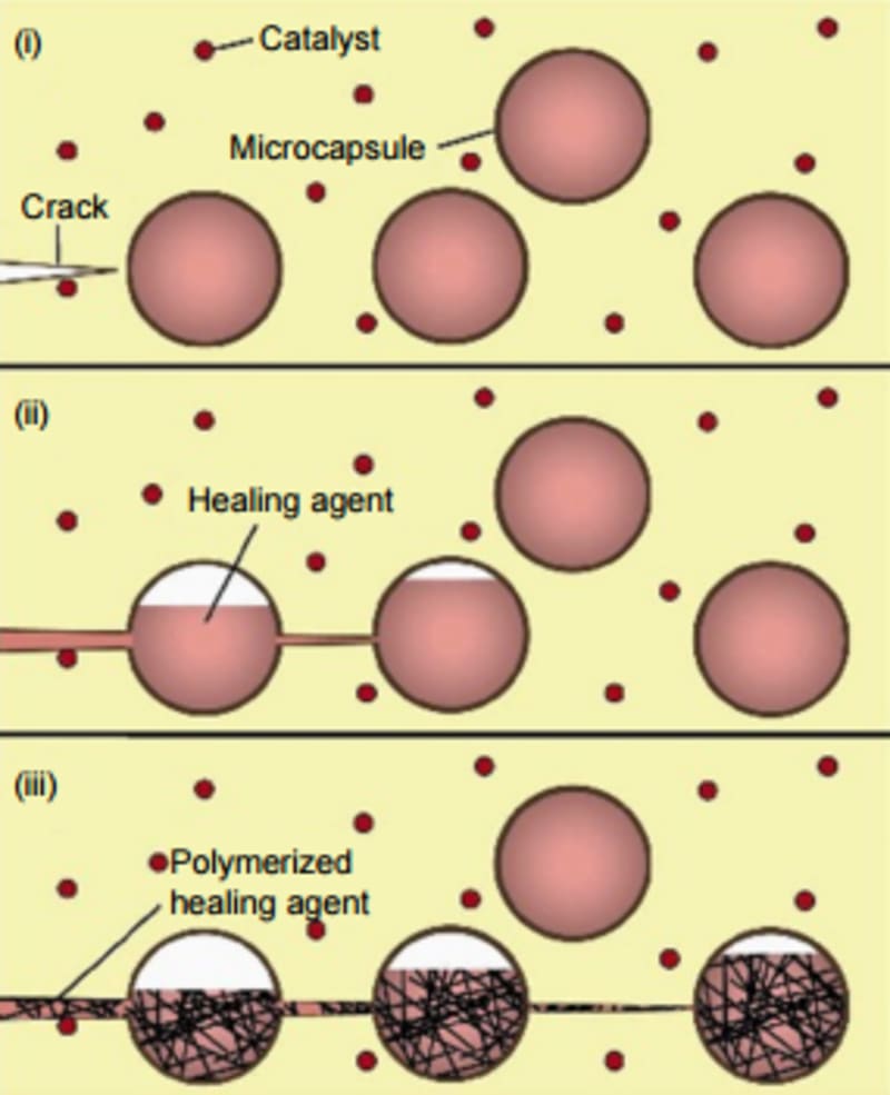 Self Healing Materials for Aircraft Applications