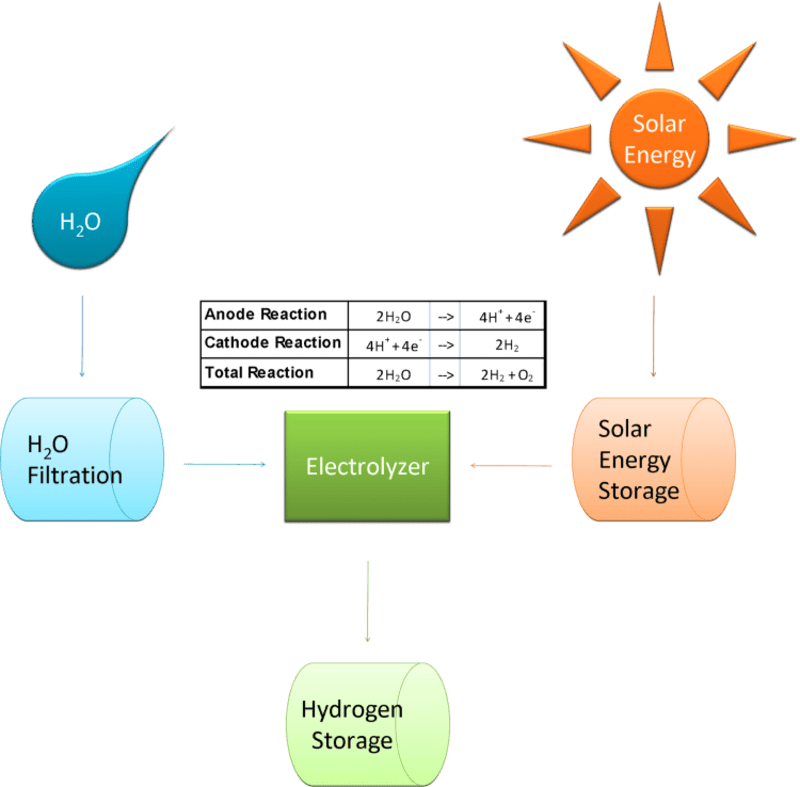 Hydrogen Production System - Create the Future