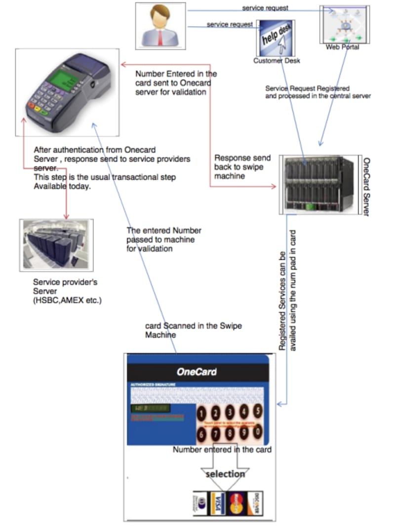 OneCard - All options configurable in a single card - Create the Future