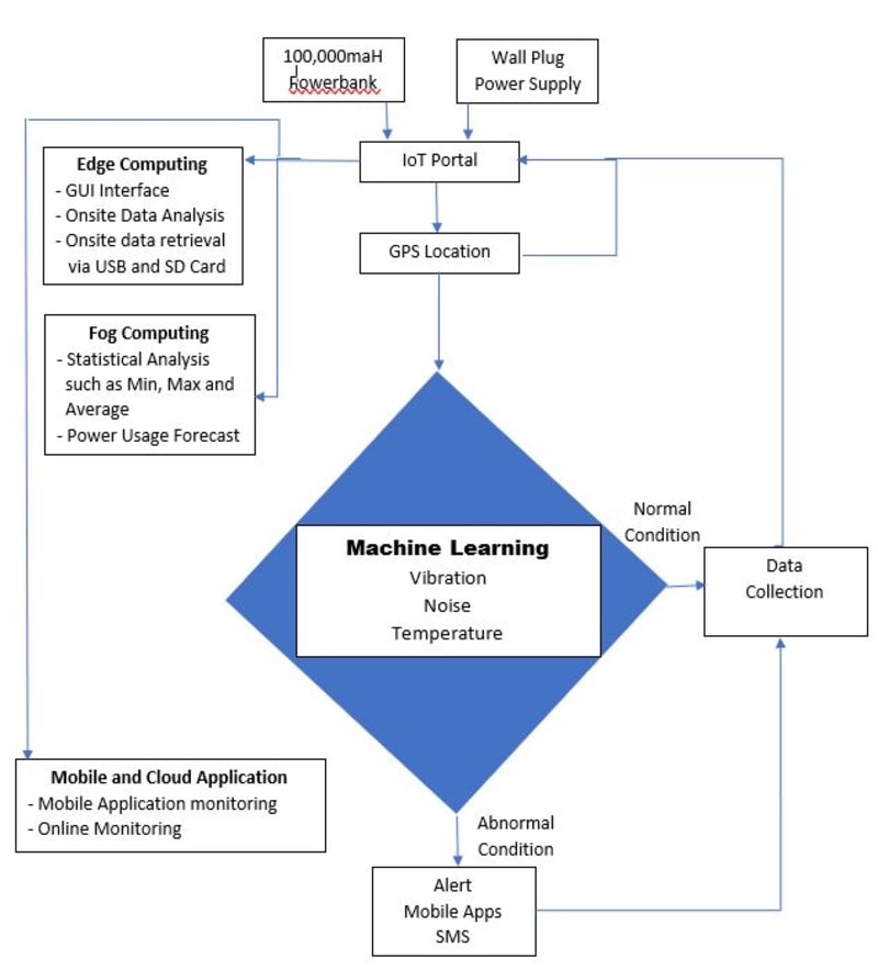 Predictive Maintenance Using Machine Learning - Create the Future