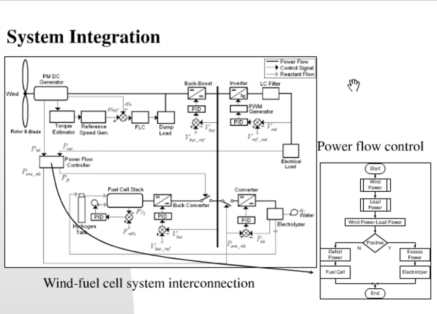 Automotive Wind Turbine Power Generator