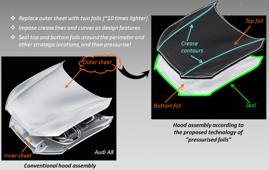 Pressurised Foils for UltraLightweight Automotive Panels