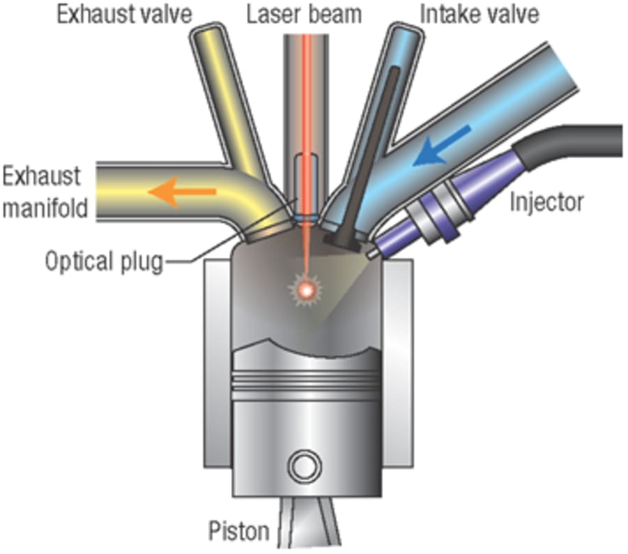 Laser ignition for IC engines