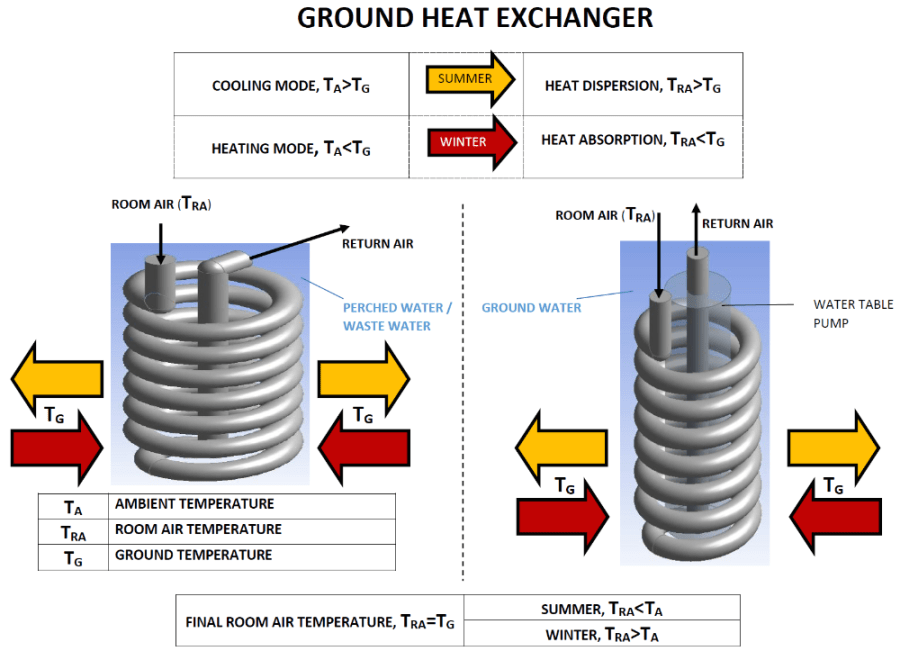 MiniGround Coupled Heat Exchanger System