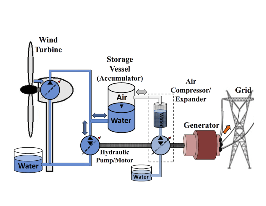 A Compressed Air Energy Storage CAES System For Wind Turbines