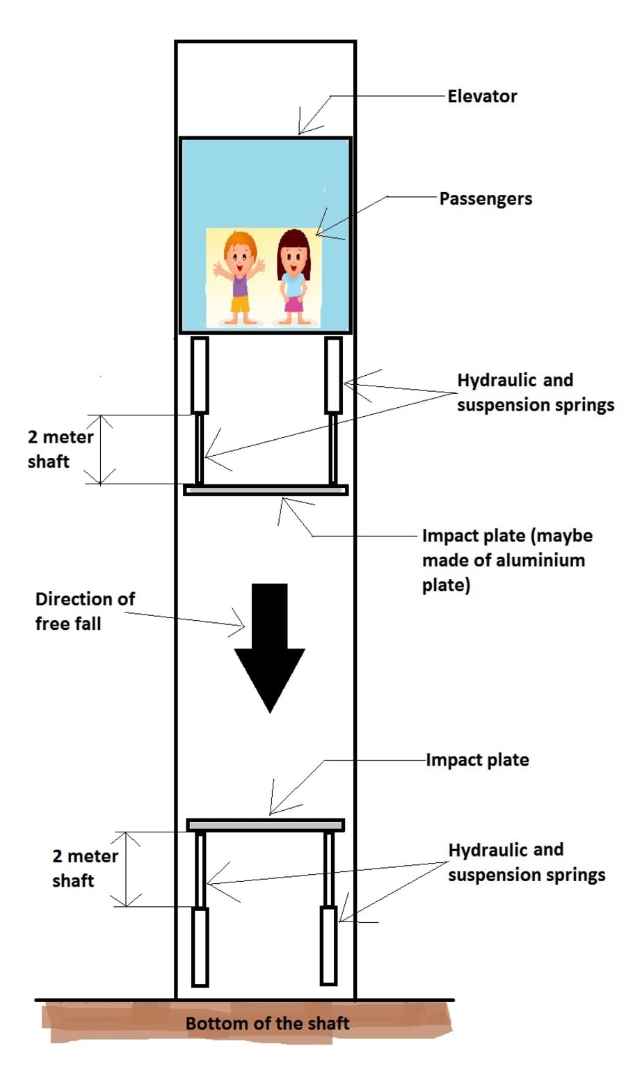 Impact Safety Hydraulic and Suspension Springs for FreeFalling Elevator