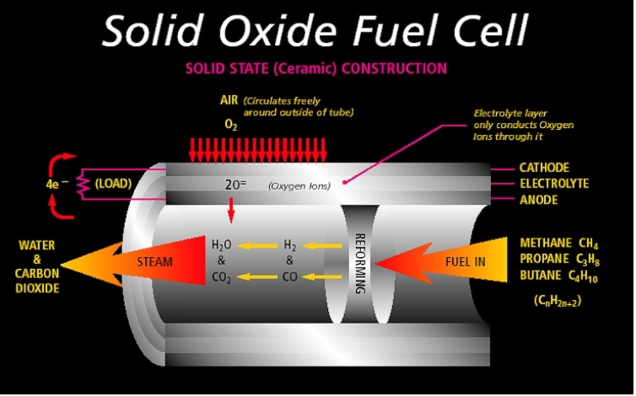 Large scale solid oxide fuel cells made practical