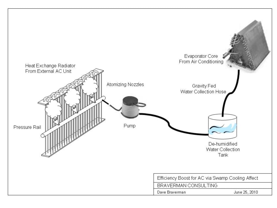 AC Efficiency Boost via Swamp Cooler Affect