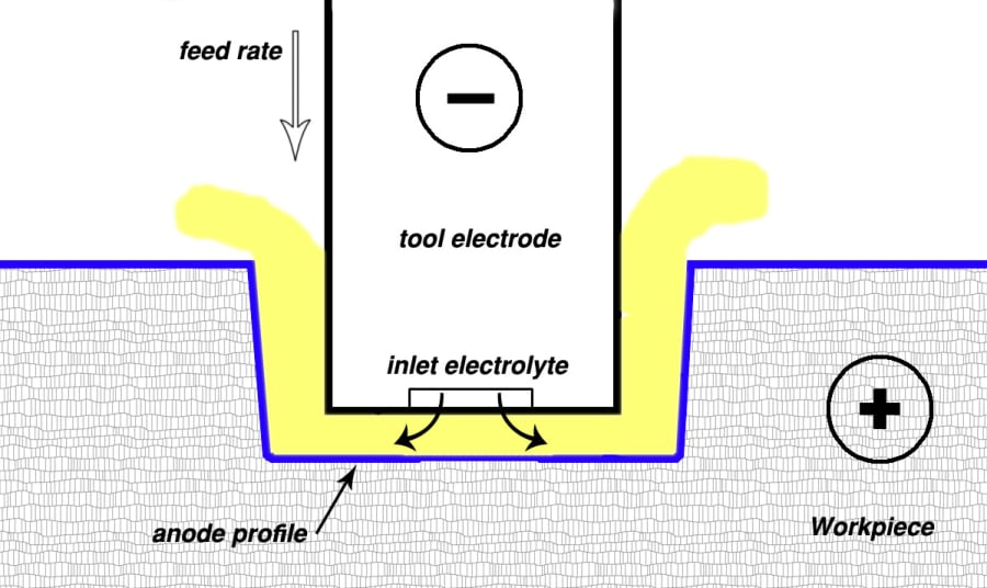 ElectroChemical Machine (ECM) Sinking and Turning