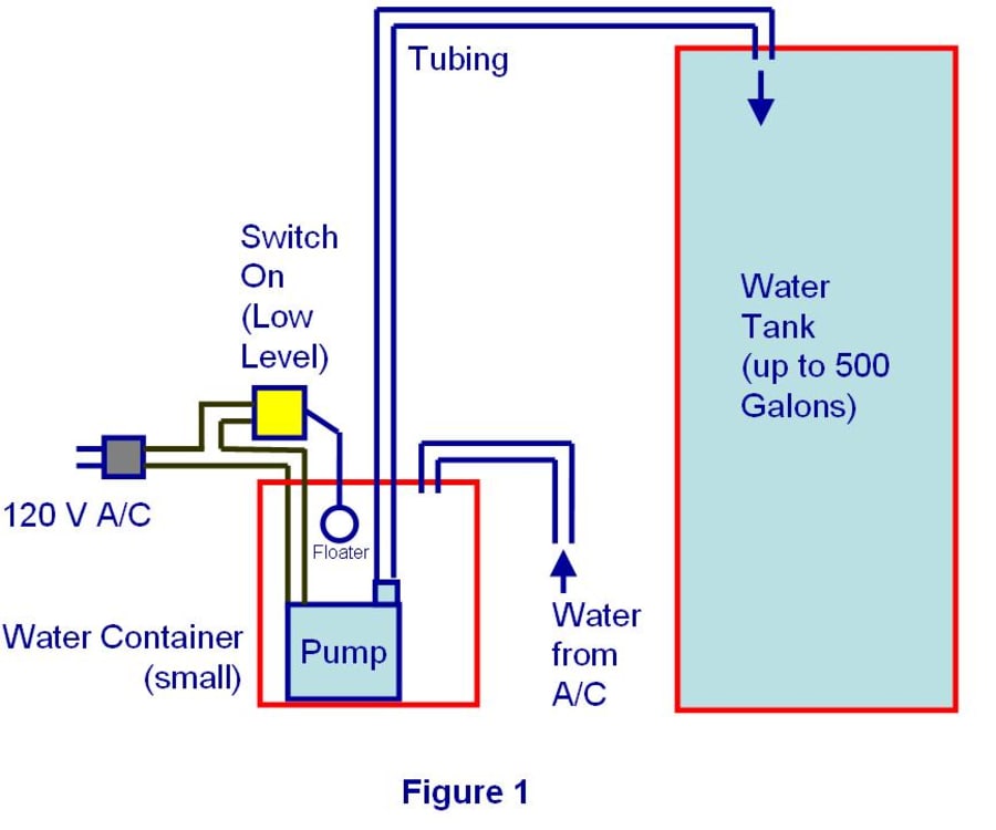 Air Conditioner Waste Water Recovery System
