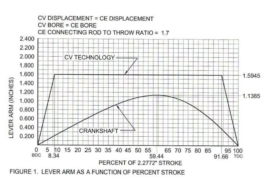 Constant Velocity Engine