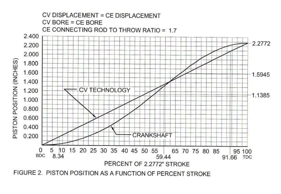 Constant Velocity Engine