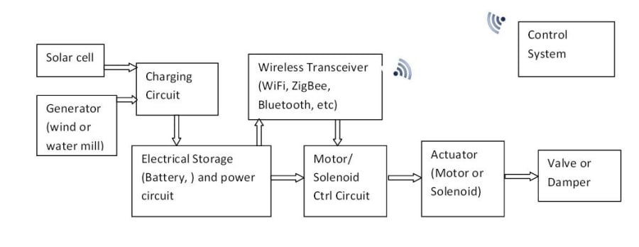 HVAC Battery Operated Zoning System