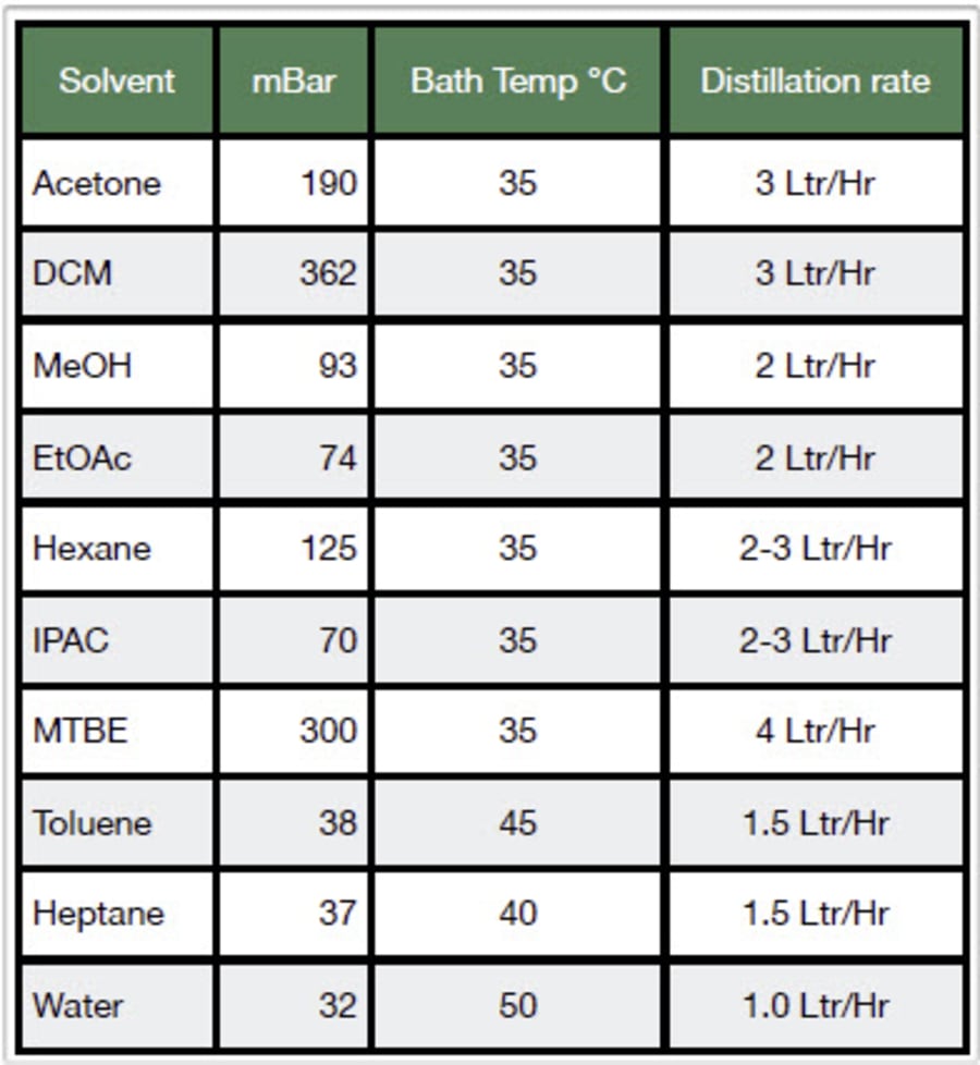 Rotary Evaporator Automation